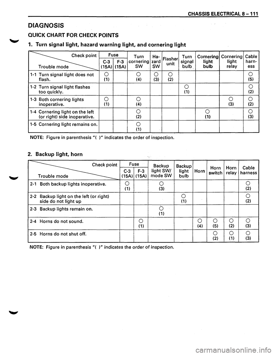 ISUZU TROOPER 1995  Workshop Manual CHASSIS ELECTRICAL 8 -111 
DIAGNOSIS 
QUICK CHART FOR CHECK POINTS 
1. Turn signal light, hazard warning light, and cornering light 
~· 
Fuse 
Turn Ha-Turn Cornering  Cornering Cable Flasher C-3 F-3 