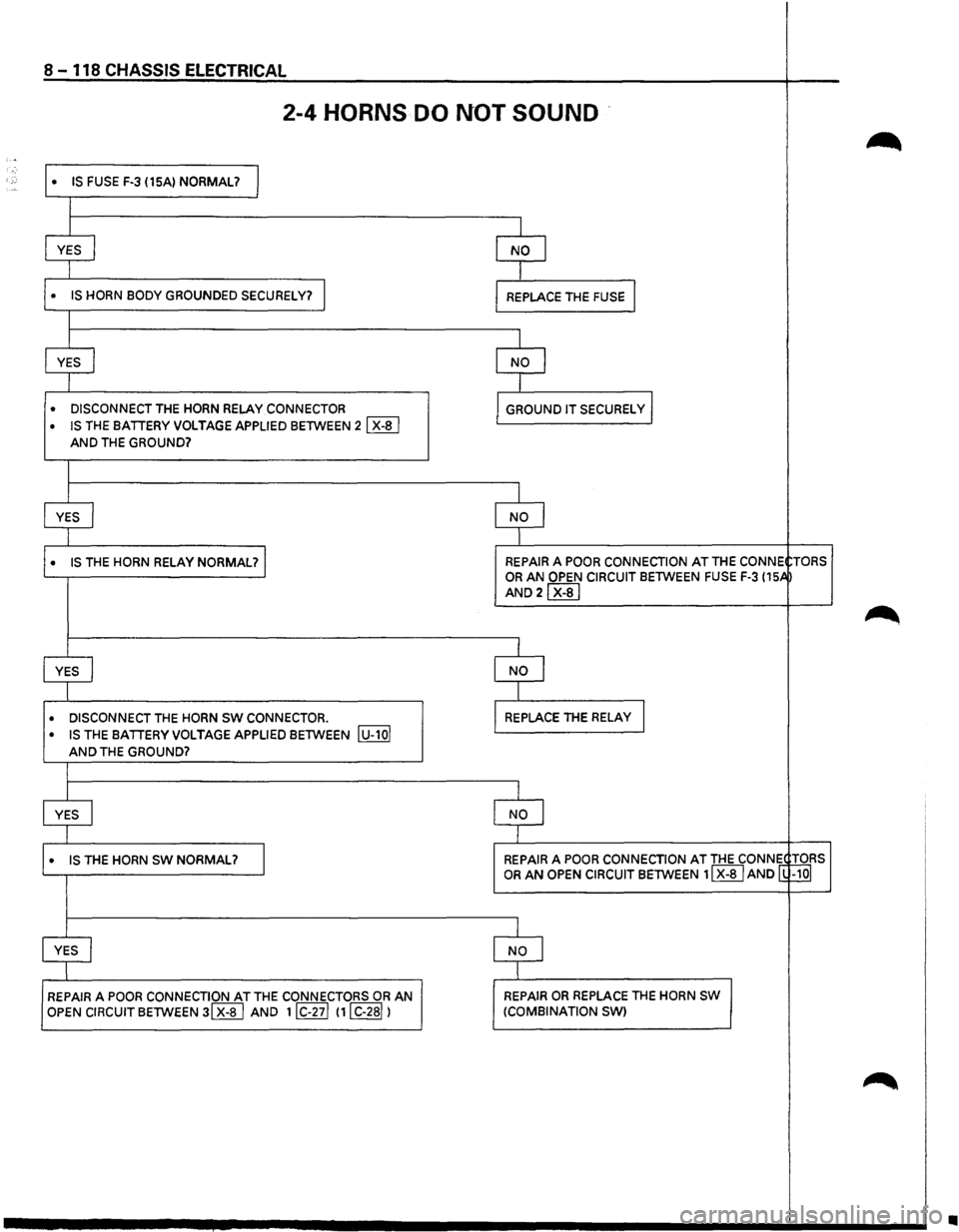 ISUZU TROOPER 1995  Workshop Manual 8-118 CHASSIS ELECTRICAL 
2-4 HORNS DO NOT  SOUND 
~  
• IS FUSE F-3 (15A)  NORMAL? I 
I 
YES j NO I 
I 
• IS HORN BODY GROUNDED SECURELY? I I REPLACE THE FUSE I 
I 
YES I NO I 
I 
• DISCONNEC