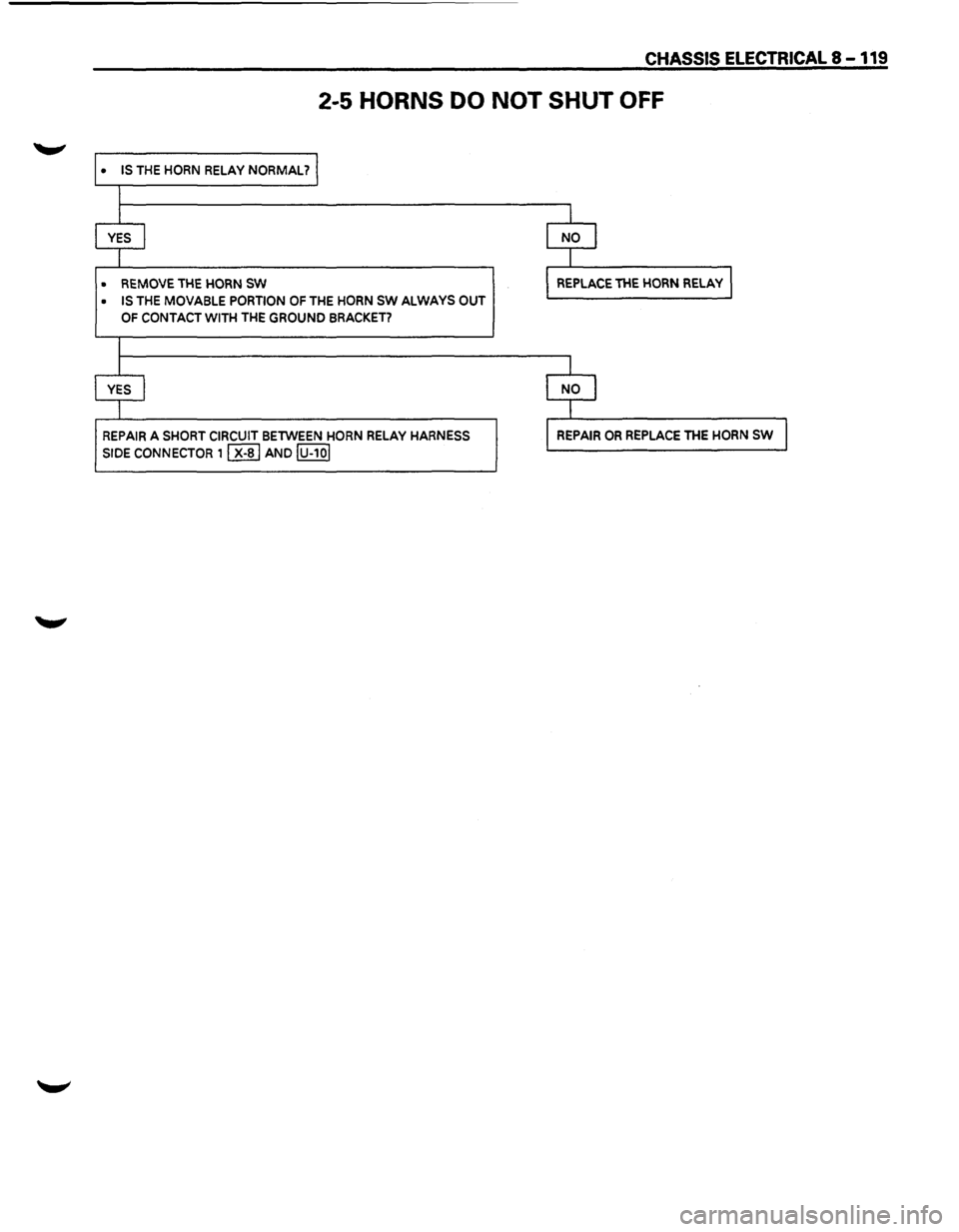 ISUZU TROOPER 1995  Workshop Manual CHASSIS ELECTRICAL 8-119 
2-5 HORNS DO NOT SHUT OFF 
• IS THE HORN RELAY NORMAL? I 
I 
I  I 
YES [ NO l 
I 
I 
• REMOVE THE HORN SW I REPLACE THE HORN RELAY I 
• IS THE MOVABLE PORTION OF THE HO