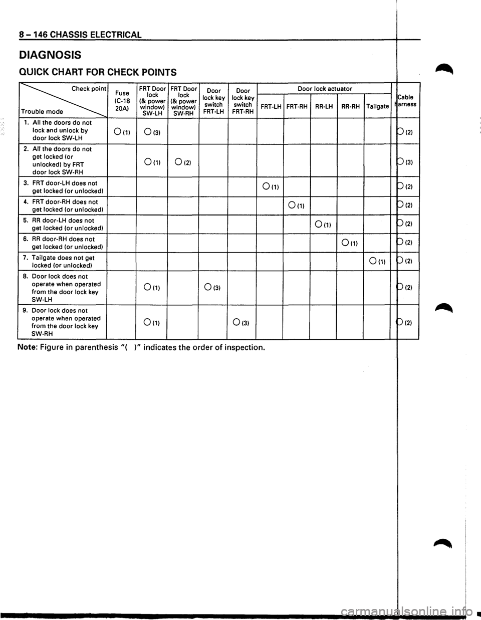 ISUZU TROOPER 1995  Workshop Manual 8 -146 CHASSIS ELECTRICAL 
DIAGNOSIS 
QUICK  CHART  FOR CHECK  POINTS ~ 
~ 
Fuse FRT Door FRT Door 
Door  Door  Door 
lock actuator 
lock  lock 
lock key  lock key 
Cable IC-18 I& power I& power 20AI 
