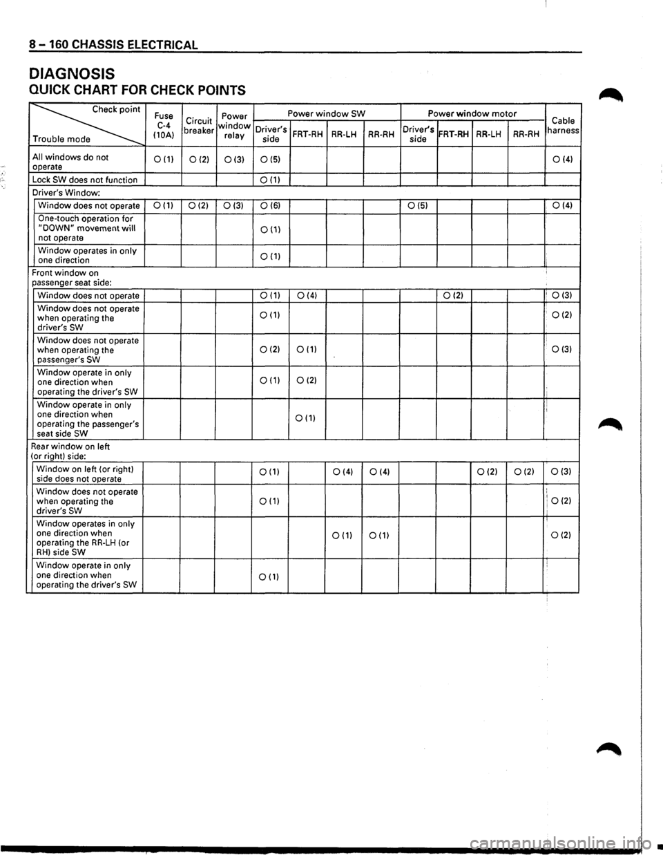ISUZU TROOPER 1995  Workshop Manual 8-160 CHASSIS ELECTRICAL 
DIAGNOSIS 
QUICK CHART  FOR CHECK  POINTS 
~ 
Fuse Power  Power window SW Power window motor 
C-4 Circuit window Cable 
(10A) breaker relay Drivers FRT-RH RR-LH RR-RH Driver