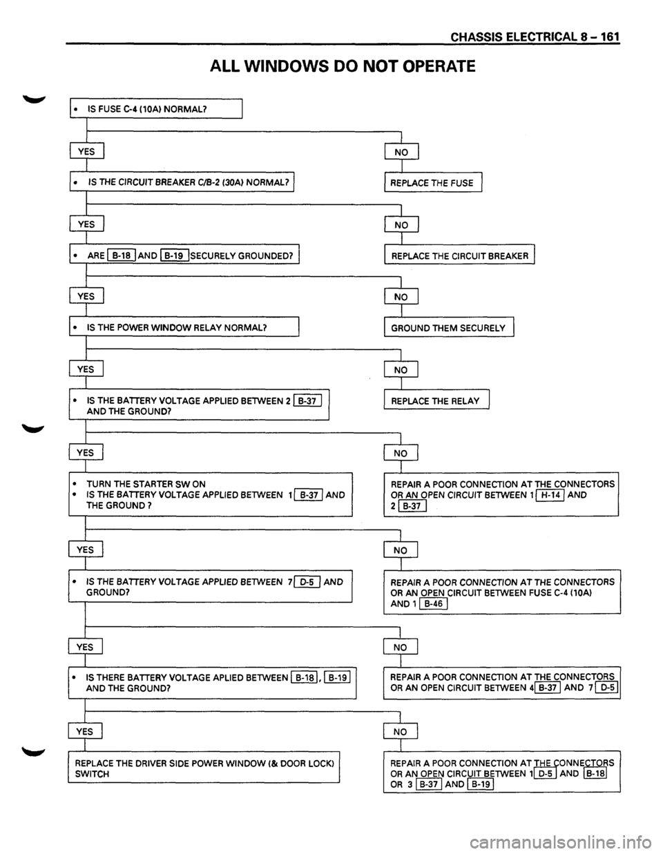 ISUZU TROOPER 1995  Workshop Manual CHASSIS ELECTRICAL 8-161 
ALL WINDOWS DO NOT OPERATE 
• IS FUSE C-4 (10A)  NORMAL? I 
I 
YES I NO I 
I 
• IS THE CIRCUIT BREAKER C/B-2 (30Al NORMAL? I REPLACE THE FUSE I 
I 
YES I NO I 
I 
• ARE