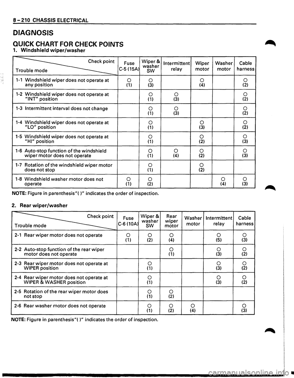 ISUZU TROOPER 1995 Workshop Manual -j.:,
8-210 CHASSIS ELECTRICAL
DIAGNOSIS
QUICK CHART FOR CHECK POINTS
1. Windshield wiper/washer
Fuse
~· T C-5 (15A)
1-1 Windshield wiper does not operate at 0 any position (1)
1-2 Windshield ISUZU TROOPER 1995 Workshop Manual -j.:,
8-210 CHASSIS ELECTRICAL
DIAGNOSIS
QUICK CHART FOR CHECK POINTS
1. Windshield wiper/washer
Fuse
~· T C-5 (15A)
1-1 Windshield wiper does not operate at 0 any position (1)
1-2 Windshield