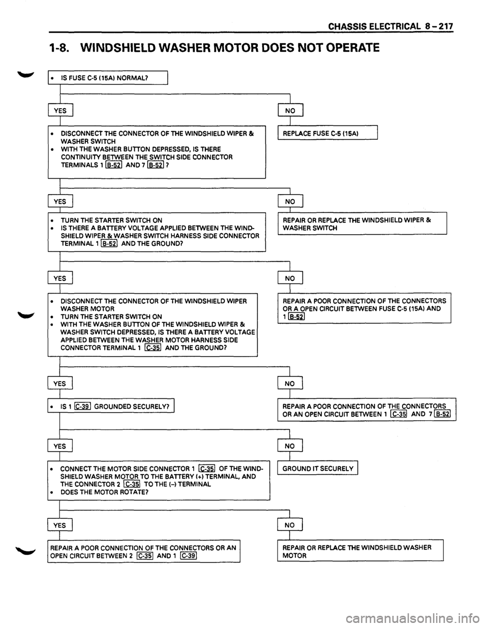 ISUZU TROOPER 1995  Workshop Manual CHASSIS ELECTRICAL 8-217 
1-8. WINDSHIELD  WASHER MOTOR DOES NOT OPERATE 
• IS FUSE C-5 115AI NORMAL? I 
I 
YES I NO I 
I 
• DISCONNECT THE CONNECTOR OF THE WINDSHIELD WIPER & REPLACE FUSE C-5 (15