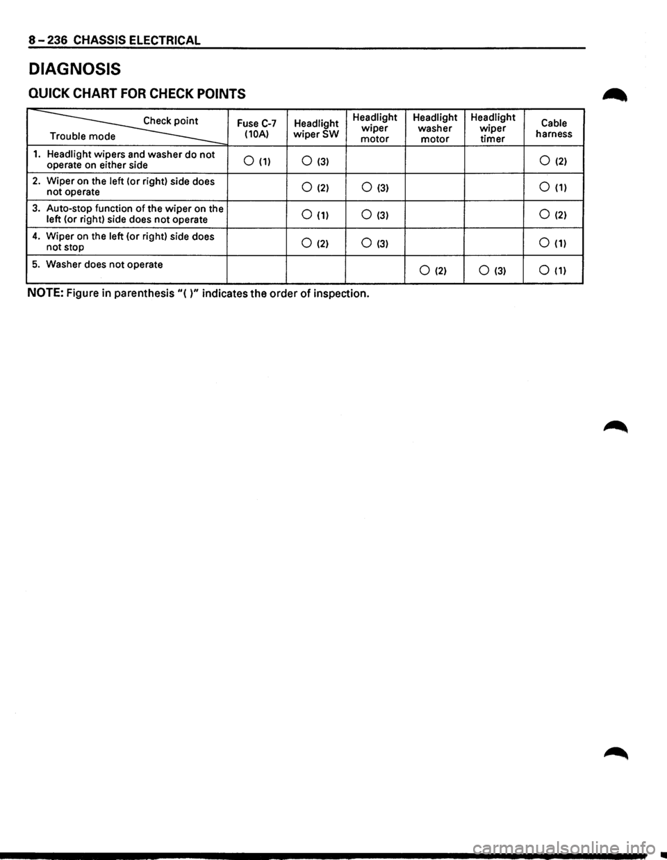ISUZU TROOPER 1995  Workshop Manual 8-236 CHASSIS ELECTRICAL 
DIAGNOSIS 
QUICK CHART FOR CHECK POINTS 
~ 
Fuse C-7 Headlight  Headlight 
Headlight Headlight 
Cable wiper washer wiper (10A) wiperSW motor  motor timer harness 
e 
1. Headl