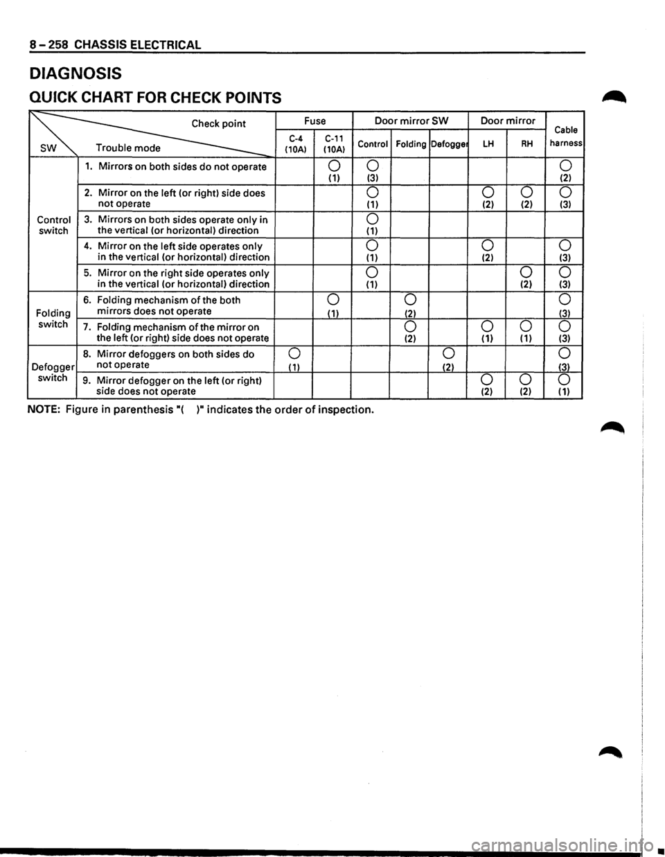 ISUZU TROOPER 1995  Workshop Manual 8 -258 CHASSIS  ELECTRICAL 
DIAGNOSIS 
QUICK CHART FOR CHECK POINTS 
~ 
Fuse  Door mirror SW Door mirror Cable C-4 C-11 Control Folding Defogge LH RH harness Trouble mode (10A)  (10A) 
1. Mirrors on b