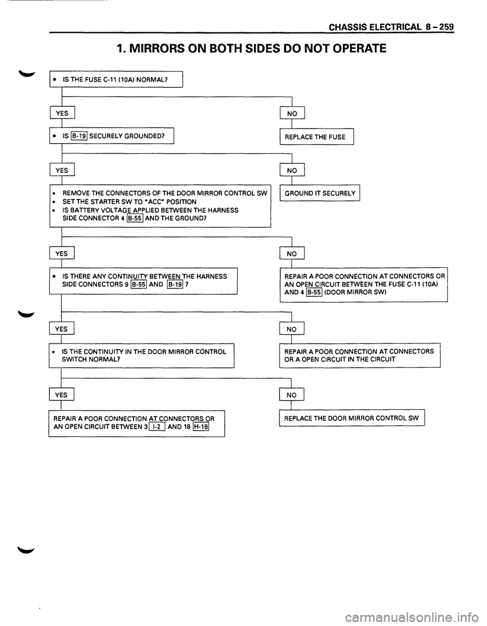 ISUZU TROOPER 1995  Workshop Manual CHASSIS ELECTRICAL 8-259 
1. MIRRORS ON BOTH SIDES DO NOT OPERATE 
• IS THE FUSE C-11 (10AI NORMAL? I 
I 
YES 
I NO I 
I 
• IS IB-191 SECURELY  GROUNDED? I REPLACE THE FUSE I 
I 
YES 
j NO I 
I 
�