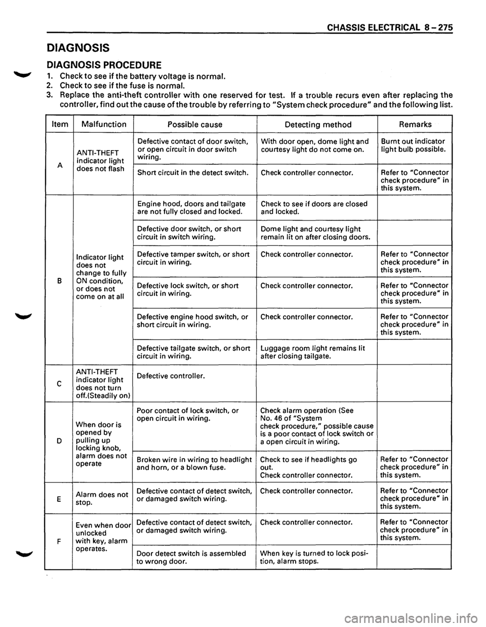 ISUZU TROOPER 1995  Workshop Manual DIAGNOSIS 
DIAGNOSIS PROCEDURE 
.......,. 1. Check to see ifthe battery voltage is normal. 
2. Check to see if the fuse  is normal. 
CHASSIS ELECTRICAL  8 -275 
3. Replace the  anti-theft controller w