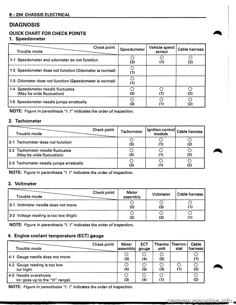 ISUZU TROOPER 1995  Workshop Manual 8-294 CHASSIS ELECTRICAL 
DIAGNOSIS 
QUICK CHART FOR CHECK POINTS 
1. Speedometer 
Trouble mode  Check 
point 
1-1 Speedometer 
and odometer do not function 
1-2 Speedometer does not function (Odomete