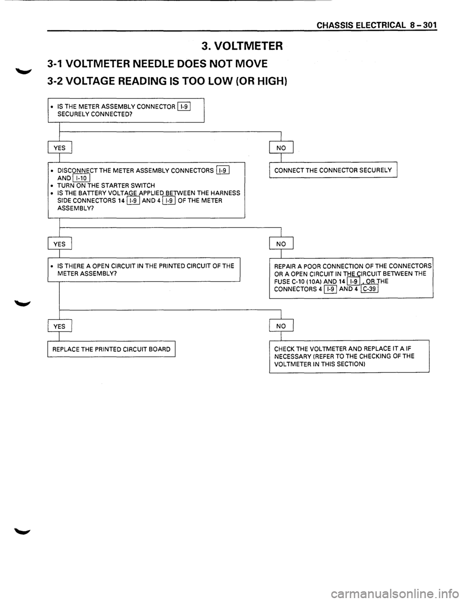 ISUZU TROOPER 1995  Workshop Manual CHASSIS ELECTRICAL 8-301 
3. VOLTMETER 
3-1  VOLTMETER  NEEDLE DOES NOT MOVE ._.., 
3-2 VOLTAGE READING IS TOO  LOW {OR HIGH) 
• IS THE METER ASSEMBLY CONNECTOR~ SECURELY  CONNECTED? 
I 
YES I NO I 