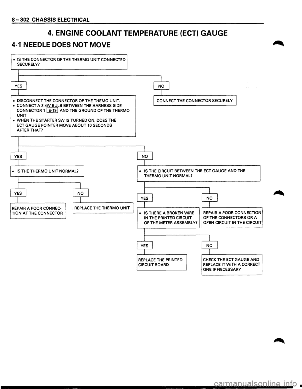 ISUZU TROOPER 1995  Workshop Manual 8-302 CHASSIS  ELECTRICAL 
4. ENGINE COOLANT TEMPERATURE  (ECT) GAUGE 
4-1 NEEDLE DOES NOT MOVE 
• IS THE CONNECTOR OF THE THERMO UNIT CONNECTED SECURELY? 
I 
YES I 
I NO l 
I 
• DISCONNECT THE CO
