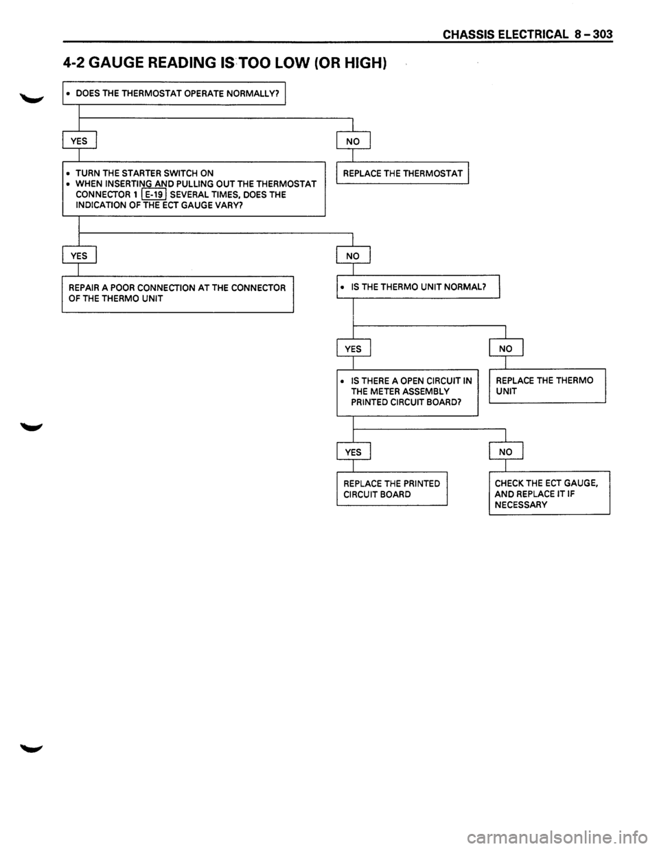 ISUZU TROOPER 1995  Workshop Manual CHASSIS ELECTRICAL 8-303 
4-2 GAUGE READING ISTOO LOW (OR HIGH) 
• DOES THE THERMOSTAT OPERATE NORMALLY? I 
I 
I 
YES I NO I 
I 
• TURN THE STARTER SWITCH ON REPLACE THE THERMOSTAT I • WHEN INSE
