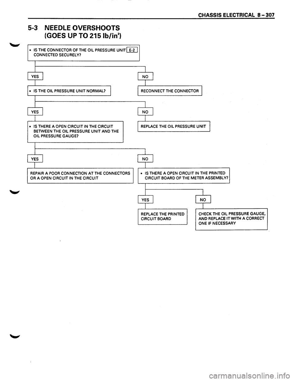 ISUZU TROOPER 1995  Workshop Manual 5-3 NEEDLE OVERSHOOTS 
(GOES 
UP TO 215 lb/in2 ) 
• IS THE CONNECTOR OF THE OIL PRESSURE UNIT [ILl CONNECTED SECURELY? 
I 
I 
YES I 
I 
• IS THE OIL PRESSURE UNIT  NORMAL? I 
I 
I 
YES 
I 
• IS 