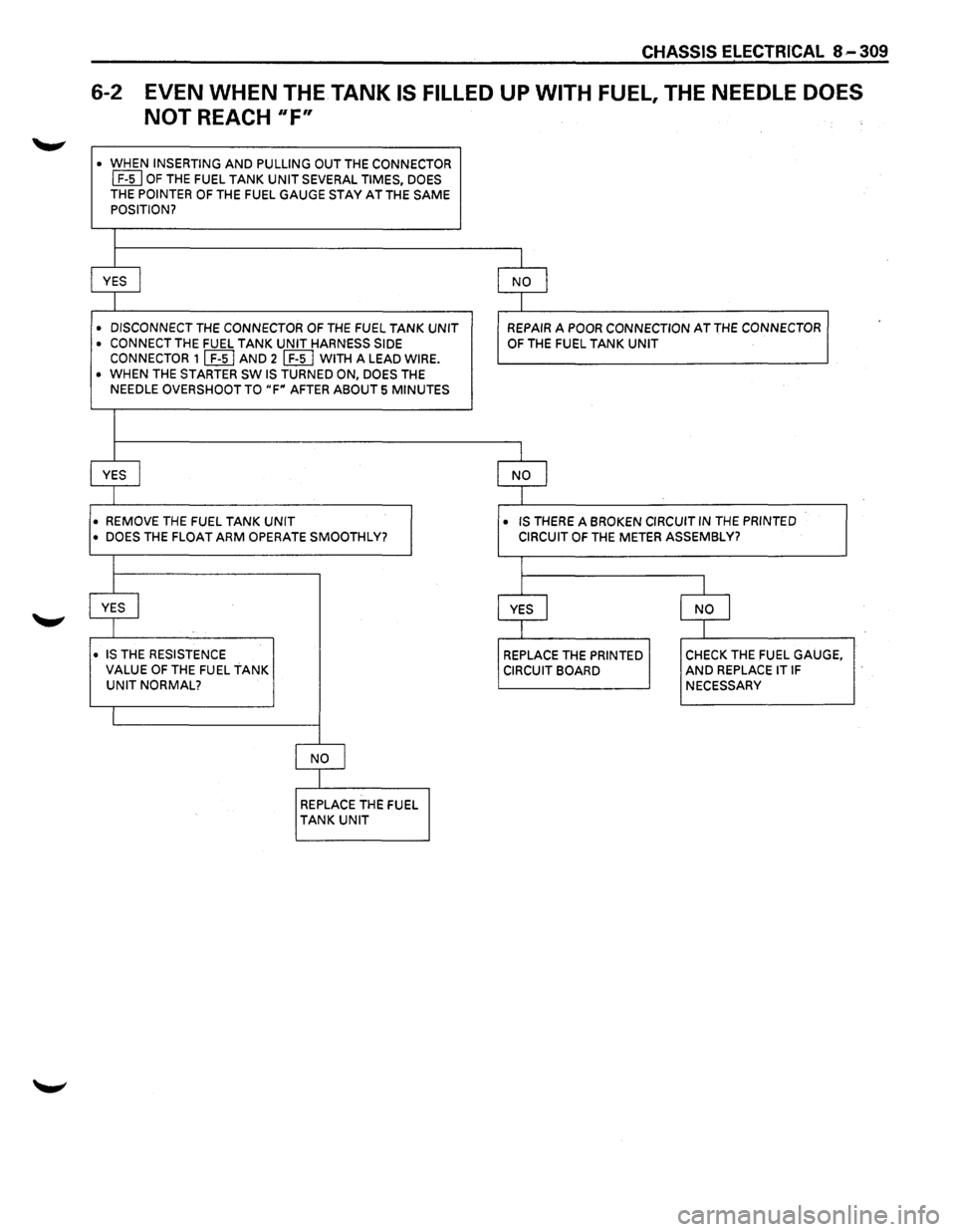 ISUZU TROOPER 1995  Workshop Manual CHASSIS ELECTRICAL 8-309 
6-2 EVEN  WHEN  THE TANK IS FILLED UP WITH FUEL,  THE NEEDLE DOES 
NOT REACH "F" 
• WHEN INSERTING AND PULLING OUT THE CONNECTOR [£;§]OF THE  FUEL TANK UNIT SEVERAL  TIME
