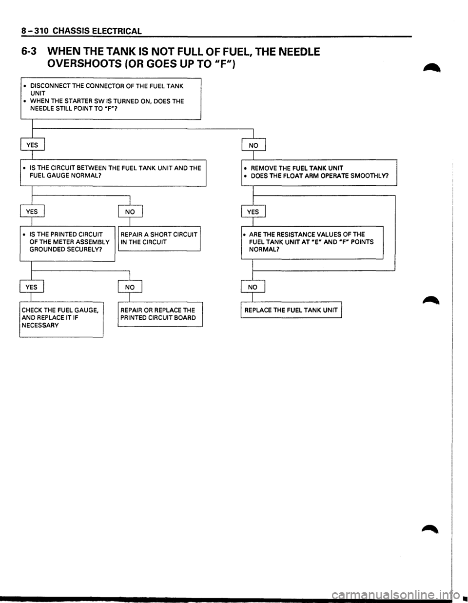 ISUZU TROOPER 1995  Workshop Manual 8-310 CHASSIS ELECTRICAL 
6-3 WHEN  THE TANK IS NOT FULL OF FUEL, THE NEEDLE 
OVERSHOOTS  (OR GOES UP TO "F") 
• DISCONNECT THE CONNECTOR OF THE FUEL TANK UNIT 
• 
WHEN THE STARTER SW IS TURNED ON