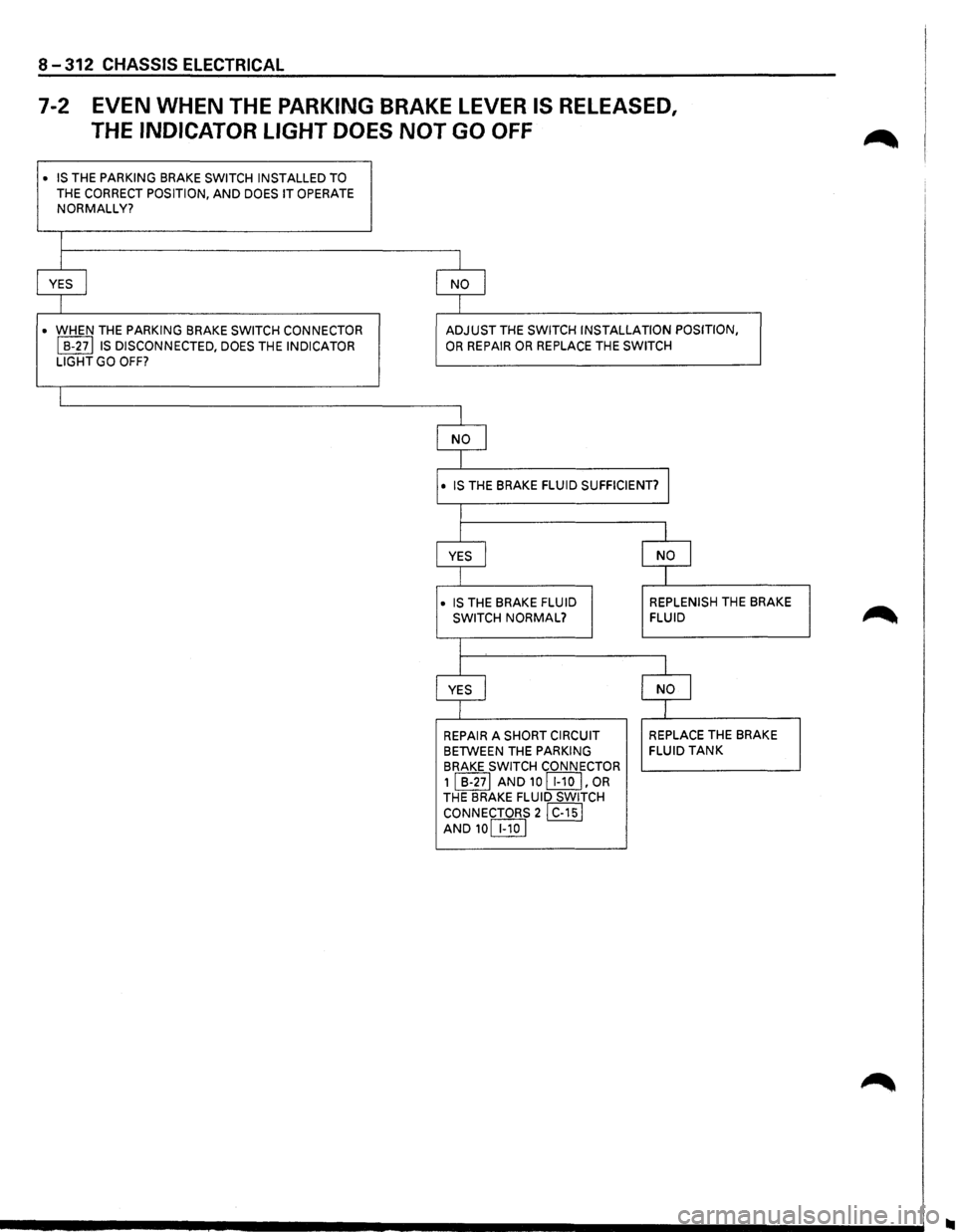 ISUZU TROOPER 1995  Workshop Manual 8-312 CHASSIS ELECTRICAL 
7-2 EVEN  WHEN  THE PARKING BRAKE  LEVER IS RELEASED, 
THE 
INDICATOR  LIGHT DOES NOT GO OFF 
• IS THE PARKING BRAKE SWITCH  INSTALLED  TO 
THE CORRECT POSITION, AND DOES I