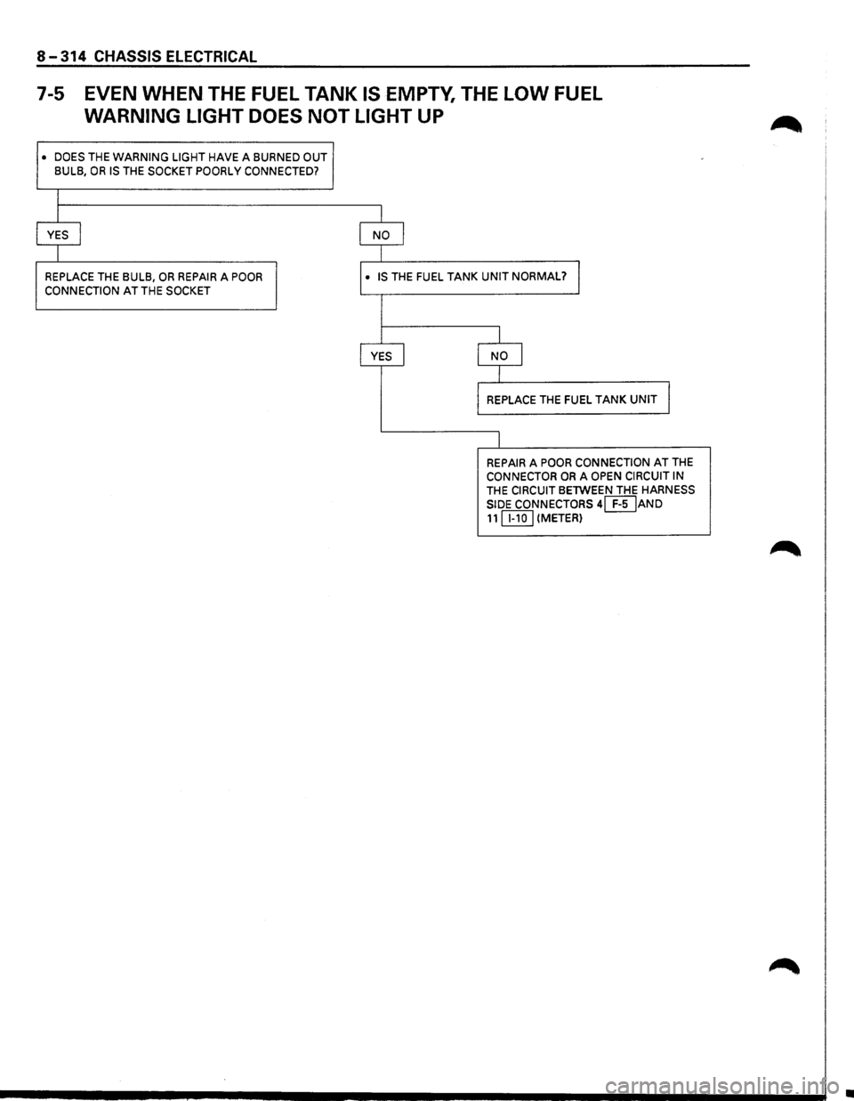 ISUZU TROOPER 1995  Workshop Manual 8-314 CHASSIS ELECTRICAL 
7-5 EVEN  WHEN  THE FUEL  TANK IS EMPTY,  THE LOW FUEL 
WARNING  LIGHT DOES NOT LIGHT UP 
• DOES THE WARNING LIGHT HAVE  A BURNED OUT 
BULB, OR IS THE SOCKET  POORLY  CONNE