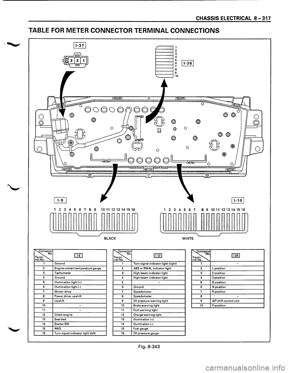 ISUZU TROOPER 1995  Workshop Manual CHASSIS ELECTRICAL 8-317 
TABLE FOR METER CONNECTOR TERMINAL CONNECTIONS 
~-""""""', 1----""12 1----""1! 6 1----l 6 [Iill 
1----""1 ~ 9 1---""l,o 
® 
0 0 
0 
® @ 
0 0