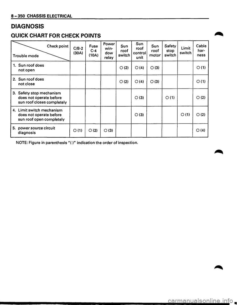 ISUZU TROOPER 1995  Workshop Manual 8 -350 CHASSIS  ELECTRICAL 
DIAGNOSIS 
QUICK CHART FOR CHECK POINTS 
~ 
Fuse Power Sun  Sun 
Sun Safety Cable 
C/B-2 win-roof Limit 
(30A) C-4 dow roof control roof stop  switch  har-
(10A) relay swit