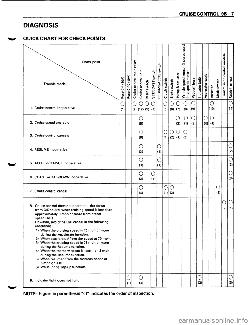 ISUZU TROOPER 1995  Workshop Manual CRUISE CONTROL 98-7 
DIAGNOSIS 
~ QUICK CHART FOR CHECK POINTS 
"0 !!:! <a 0 ~ 0. 0 ::I "0 Check point > 0 0 <a .r: ·= E ~ 0 ... .... e c: "§ 0 ... .r: <ll_ E "iii ·;:: 0 Cl) .... c: ... E ·= ...