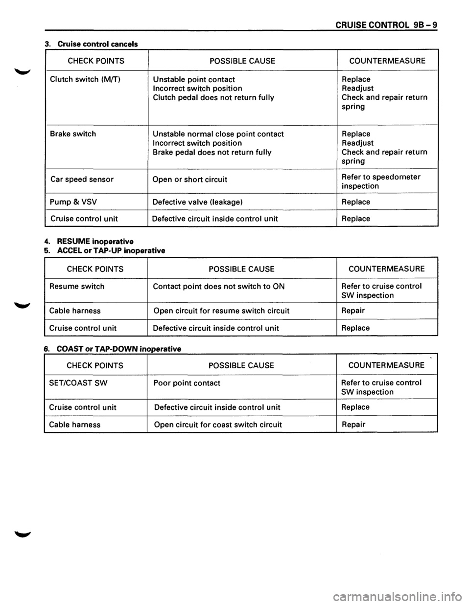 ISUZU TROOPER 1995  Workshop Manual -------------------
CRUISE CONTROL 98-9 
3. Cruise control cancels 
CHECK POINTS POSSIBLE CAUSE COUNTERMEASURE 
Clutch switch 
(M/T) Unstable point contact Replace 
Incorrect 
switch  position  Readju