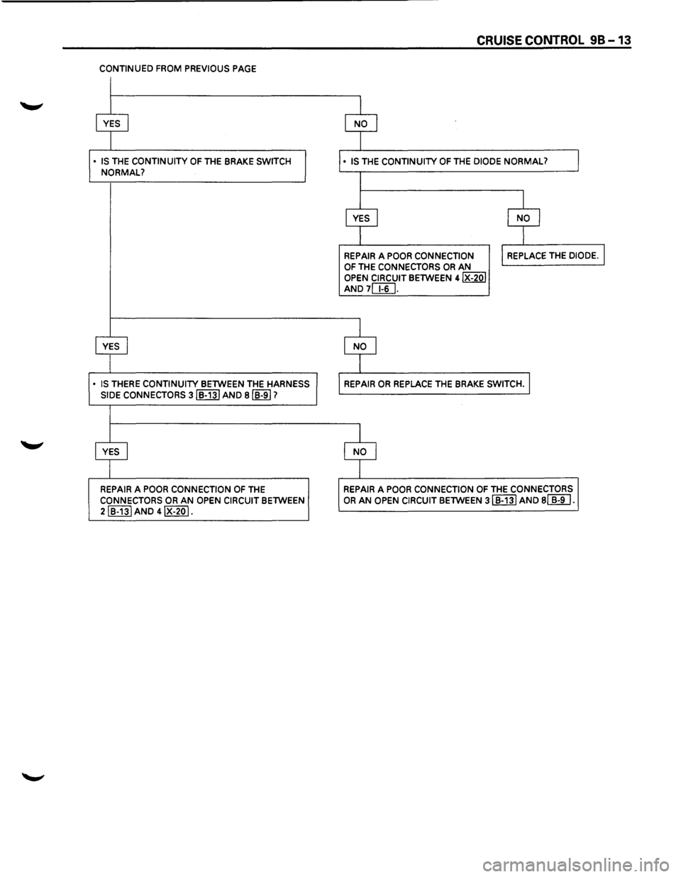 ISUZU TROOPER 1995  Workshop Manual CONTINUED FROM PREVIOUS PAGE 
• IS THE CONTINUITY OF THE BRAKE SWITCH 
NORMAL? 
• 
IS THERE CONTINUITY BETWEEN  THE HARNESS 
SIDE  CONNECTORS 3IB-13I AND BIB-917 
REPAIR 
A POOR  CONNECTION OF THE