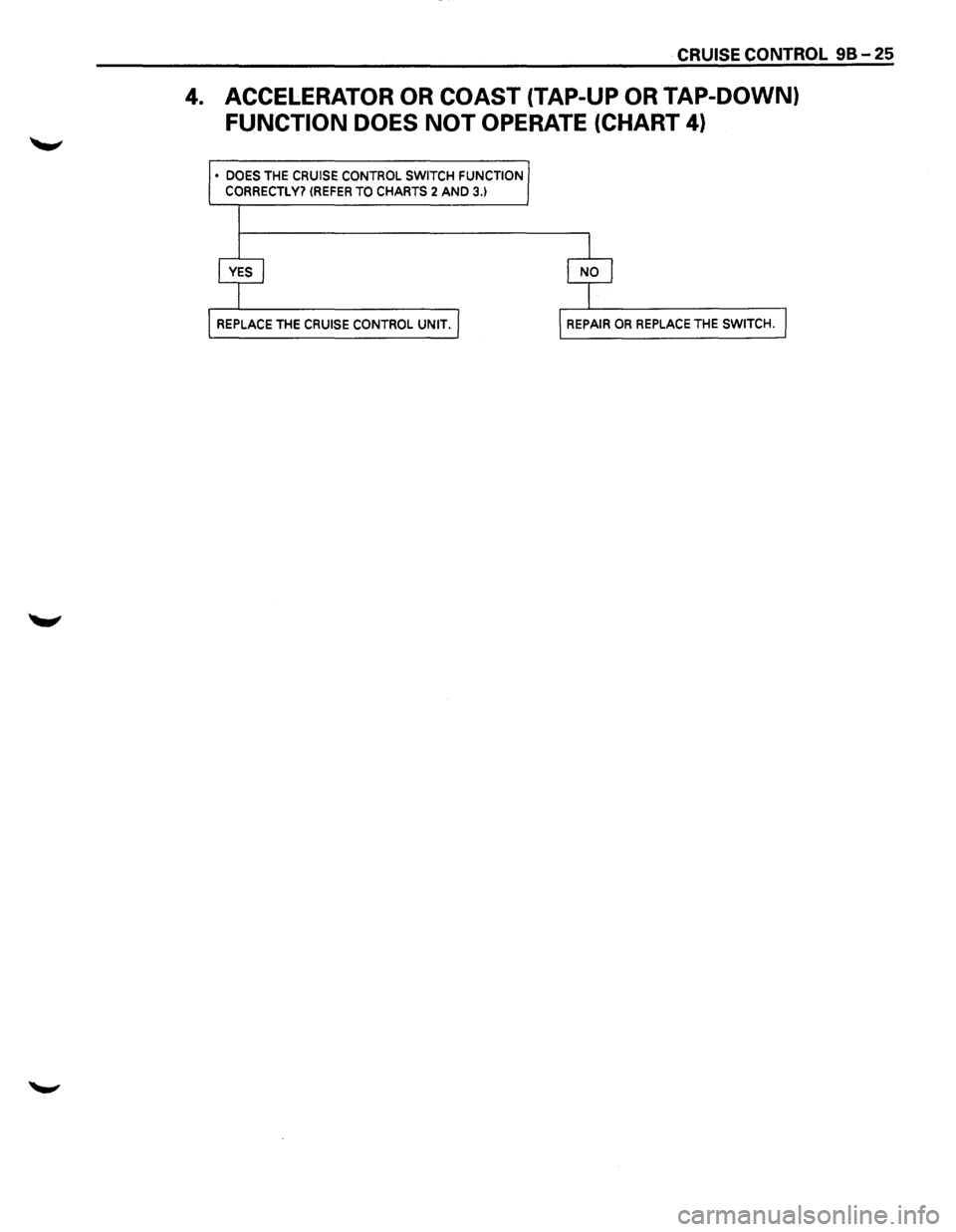 ISUZU TROOPER 1995  Workshop Manual CRUISE CONTROL 98-25 
4. ACCELERATOR  OR COAST (TAP-UP OR TAP-DOWN) 
FUNCTION  DOES NOT OPERATE (CHART 4) 
• DOES THE CRUISE CONTROL SWITCH FUNCTION 
CORRECTLY? (REFER TO CHARTS 2 AND 3.1  