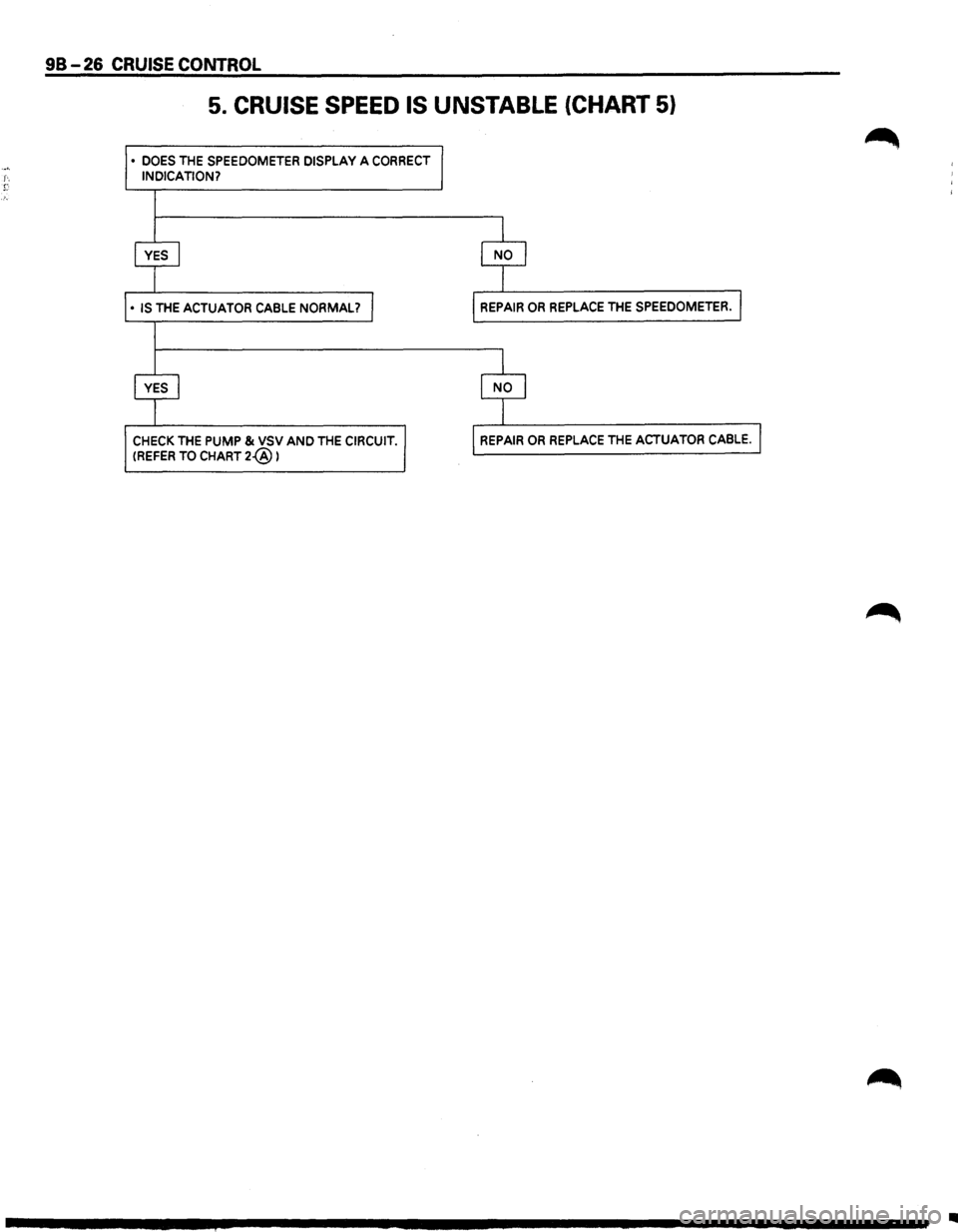 ISUZU TROOPER 1995  Workshop Manual ...... f-. r: 
98-26 CRUISE CONTROL 
5. CRUISE SPEED IS UNSTABLE (CHART 5) 
• DOES THE SPEEDOMETER DISPLAY A CORRECT INDICATION? 
CHECK THE PUMP & VSV AND THE CIRCUIT. (REFER TO CHART 2-@ ) 
..  