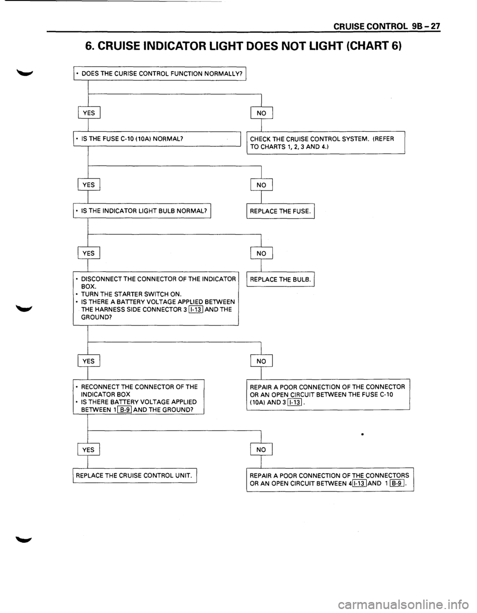 ISUZU TROOPER 1995  Workshop Manual CRUISE CONTROL 9B-27 
6. CRUISE  INDICATOR  LIGHT DOES NOT LIGHT (CHART  6) 
• DOES THE CURISE  CONTROL  FUNCTION NORMALLY? 
• DISCONNECT THE CONNECTOR OF THE INDICATOR 
BOX. 
• 
TURN  THE START