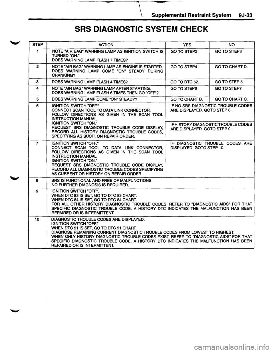 ISUZU TROOPER 1995  Workshop Manual  Supplemental Restraint System  9J-33 
SRS DIAGNOSTIC SYSTEM CHECK 
STEP 
ACTION  YES NO 
1 NOTE "AIR BAG" WARNING LAMP AS IGNITION  SWITCH IS GOTOSTEP2 GOTOSTEP3 TURNED "ON." 
DOES  WARNING 
LAMP FLA