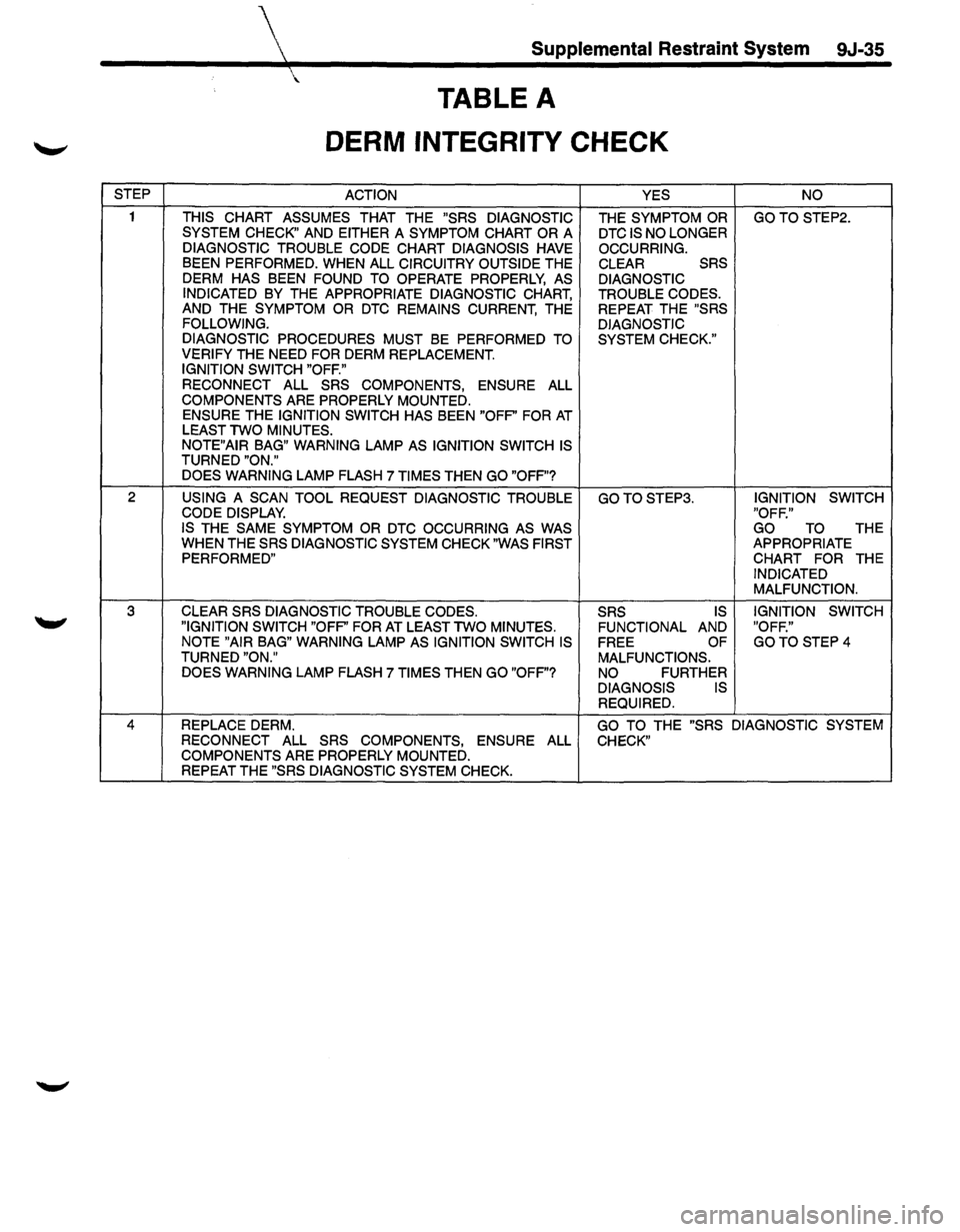 ISUZU TROOPER 1995  Workshop Manual STEP 
2 
3 
 Supplemental Restraint System 9J-35 
 
TABLE A 
DERM INTEGRITY CHECK 
ACTION 
THIS 
CHART ASSUMES THAT  THE "SRS DIAGNOSTIC 
SYSTEM  CHECK" AND EITHER A SYMPTOM CHART OR A 
DIAGNOSTIC TRO