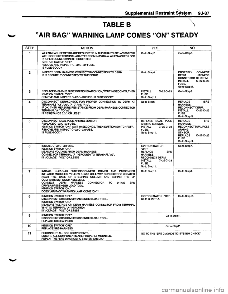 ISUZU TROOPER 1995  Workshop Manual Supplemental Restraint S~m 9J-37 
TABLE B 
"AIR BAG"  WARNING LAMP  COMES "ON" STEADY 
STEP ACTION YES NO 
1 WHEN MEASUREMENTS ARE REQUESTED  IN THIS CHART USEJ-39200 DVM GotoStep2. GotoStep3. WITH  C