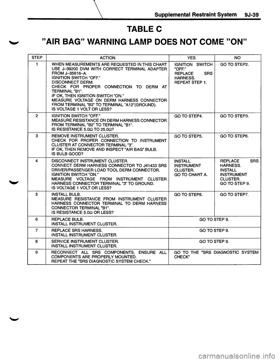 ISUZU TROOPER 1995  Workshop Manual  Supplemental Restraint System 9J-39 
TABLE C 
._, "AIR BAG"  WARNING LAMP DOES  NOT COME  "ON" 
STEP 
ACTION  YES NO 
1 
WHEN MEASUREMENTS ARE REQUESTED IN THIS CHART IGNITION  SWITCH GOTOSTEP2. USE 