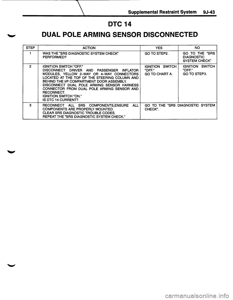 ISUZU TROOPER 1995  Workshop Manual Supplemental Restraint System 9J-43 
DTC 14 
DUAL  POLE 
ARMING  SENSOR  DISCONNECTED 
STEP ACTION  YES NO 
1 WAS THE "SRS 
DIAGNOSTIC  SYSTEM CHECK" GOTOSTEP2. GO TO THE "SRS PERFORMED? DIAGNOSTIC 
S