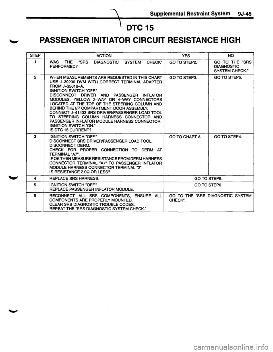 ISUZU TROOPER 1995  Workshop Manual ~ Supplemental Restraint System  9J-45 
 DTC  15 
-" PASSENGER  INITIATOR CIRCUIT RESISTANCE  HIGH 
STEP ACTION YES NO 
1 WAS THE "SRS  DIAGNOSTIC SYSTEM CHECK" GOTOSTEP2. GO TO THE "SRS PERFORMED? 