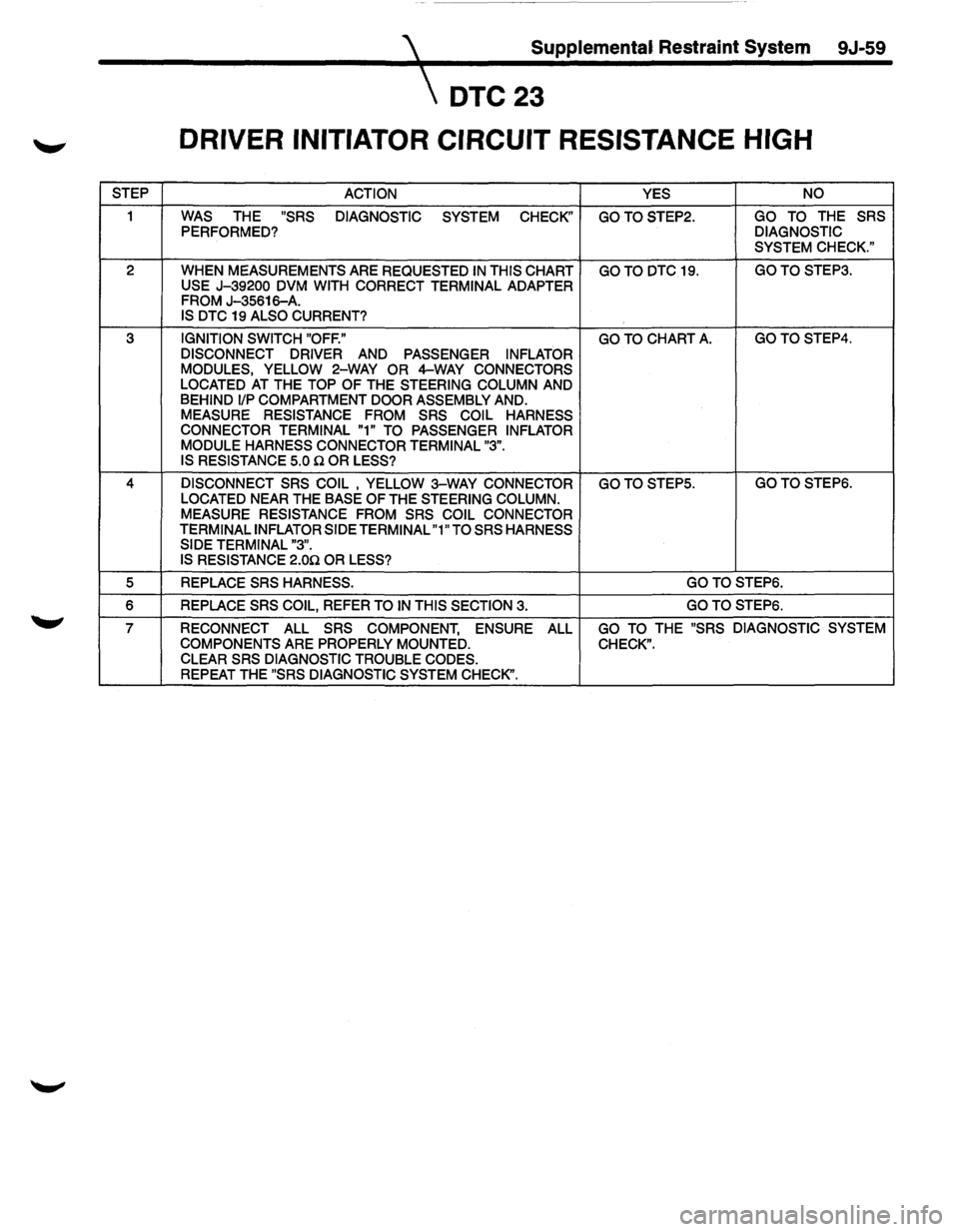 ISUZU TROOPER 1995  Workshop Manual  Supplemental Restraint System 9J-59 
 DTC23 
DRIVER INITIATOR  CIRCUIT RESISTANCE  HIGH 
STEP 
ACTION  YES NO 
1 WAS THE "SRS DIAGNOSTIC  SYSTEM CHECK" GOTOSTEP2. GO TO THE SRS PERFORMED? DIAGNOSTIC 