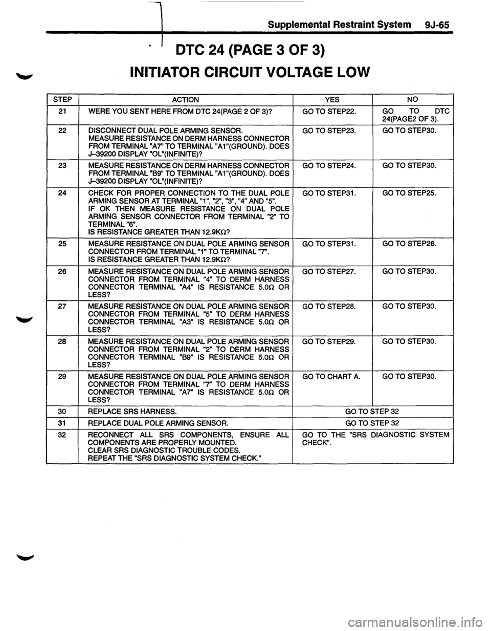ISUZU TROOPER 1995  Workshop Manual STEP 
21 
22 
23 
24 
25 
26 
27 
28  29 
30 
31 
32 
Supplemental ,Restraint  System  9J-65 
DTC 24 {PAGE  3 OF 3) 
INITIATOR  CIRCUIT VOLTAGE  LOW 
ACTION  YES NO 
WERE YOU 
SENT HERE FROM DTC 24(PA