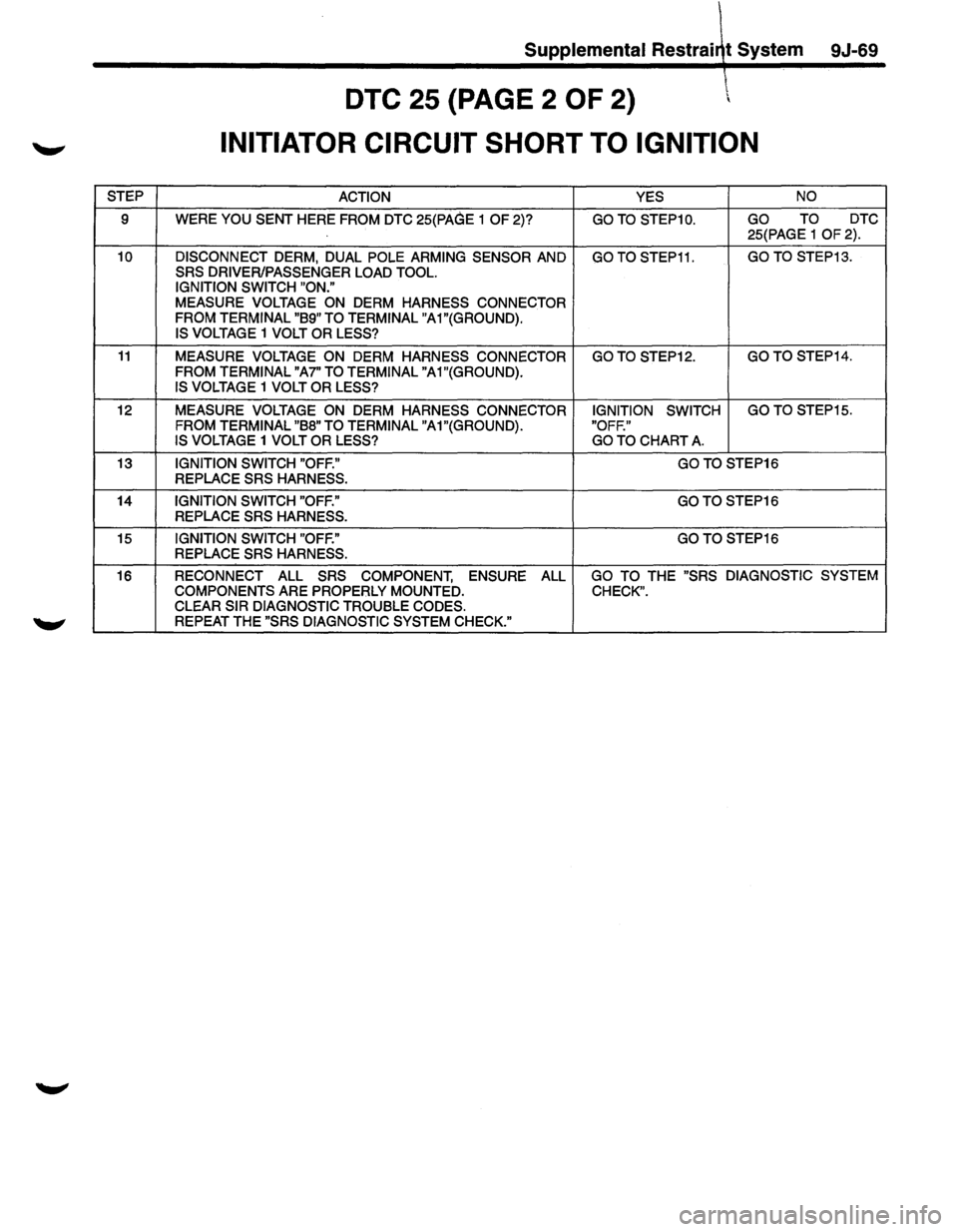 ISUZU TROOPER 1995  Workshop Manual Supplemental Restrai~t System 9J-69 
 
DTC 25 {PAGE  2 OF 2)  
INITIATOR  CIRCUIT SHORT TO IGNITION 
STEP ACTION YES NO 
9  WERE YOU SENT  HERE  FROM  DTC 25(PAGE  1 OF 2)? GO TO STEP1 0. GO TO DTC 
2