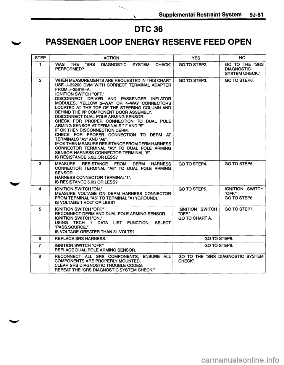 ISUZU TROOPER 1995  Workshop Manual  Supplemental Restraint System 9J-81 
DTC36 
-" PASSENGER  LOOP ENERGY RESERVE FEED OPEN 
STEP 
ACTION  YES NO 
1 WAS THE "SRS 
DIAGNOSTIC 
SYSTEM CHECK" GOTOSTEP2. GO TO THE "SRS PERFORMED? DIAGNOST