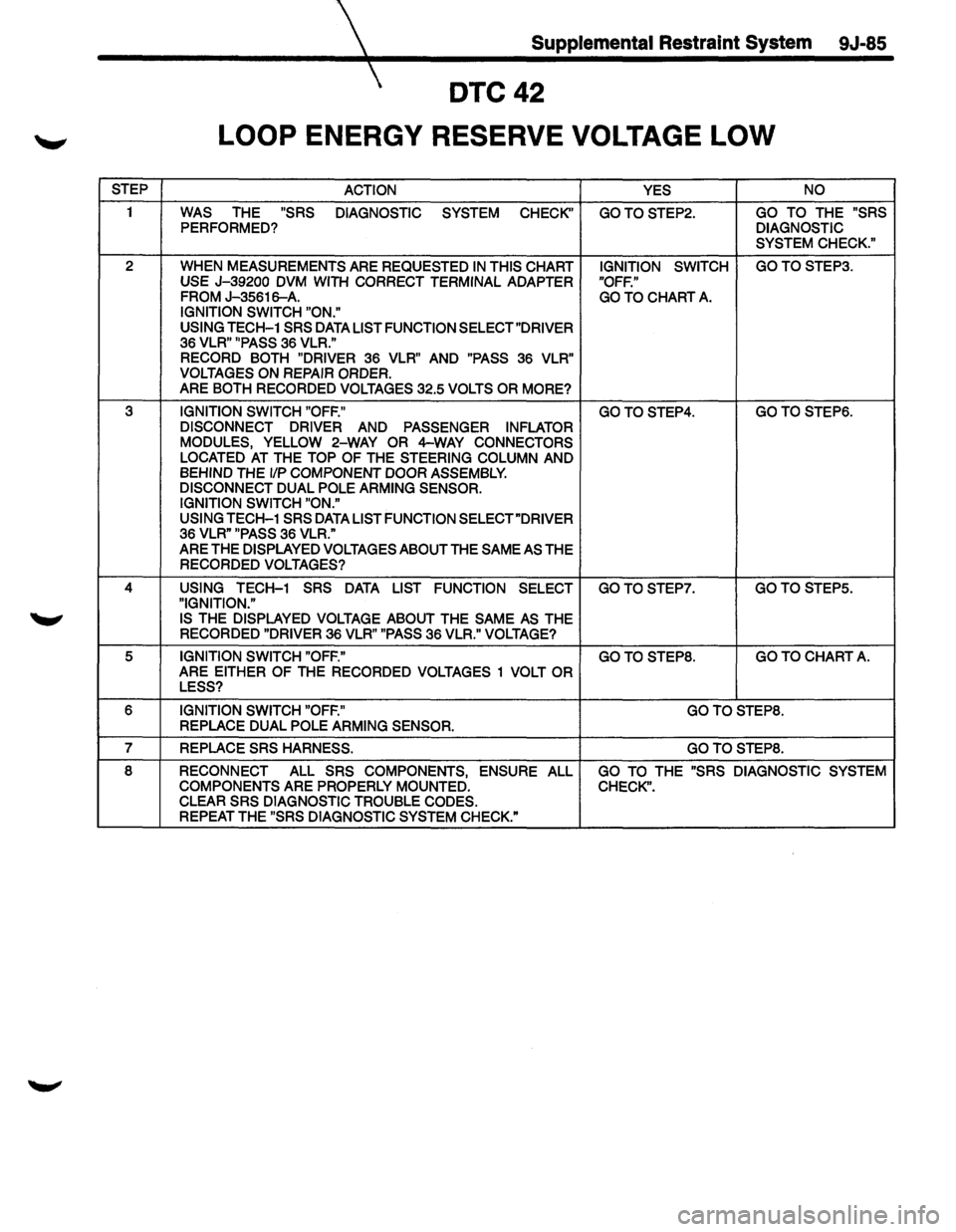 ISUZU TROOPER 1995  Workshop Manual  Supplemental Restraint System 
9J-85 
DTC42  
LOOP ENERGY RESERVE  VOLTAGE LOW 
STEP 
ACTION  YES NO 
1 WAS THE "SRS 
DIAGNOSTIC  SYSTEM CHECK" GOTOSTEP2. GO TO THE "SRS PERFORMED? DIAGNOSTIC 
SYSTEM