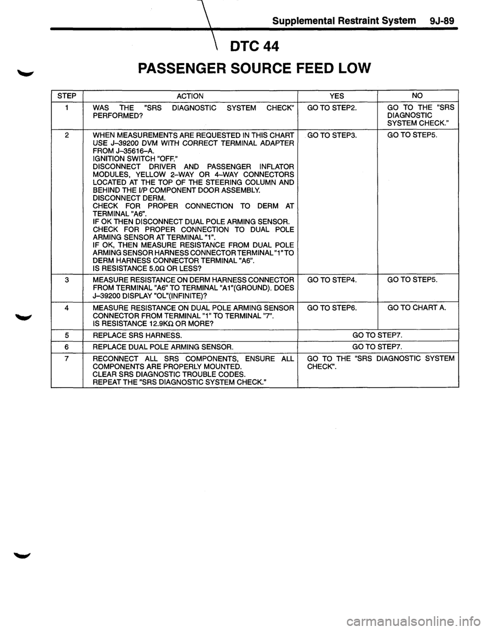 ISUZU TROOPER 1995  Workshop Manual Supplemental Restraint System  9J-89 
DTC44 
PASSENGER  SOURCE FEED LOW 
STEP 
ACTION  YES NO 
1 WAS THE "SRS DIAGNOSTIC 
SYSTEM CHECK" GOTO STEP2.  GO 
TO THE "SRS 
PERFORMED? DIAGNOSTIC 
SYSTEM  CHE