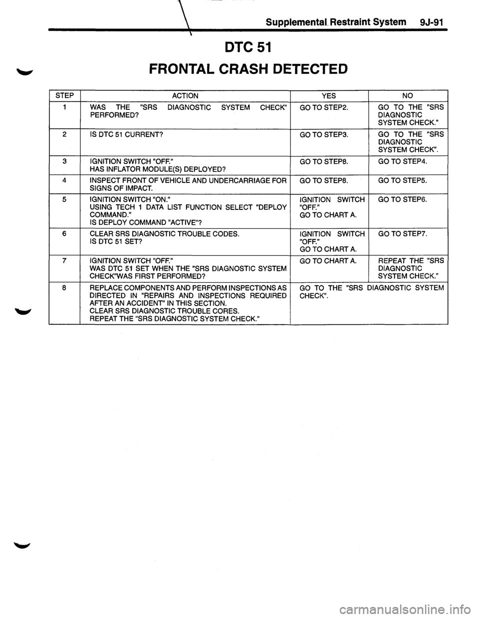 ISUZU TROOPER 1995  Workshop Manual Supplemental, Restraint System 9J-91 
DTC51 
FRONTAL  CRASH DETECTED 
STEP 
ACTION  YES NO 
1 WAS THE "SRS 
DIAGNOSTIC 
SYSTEM CHECK" GOTOSTEP2. GO TO THE "SRS 
PERFORMED? DIAGNOSTIC 
SYSTEM  CHECK." 