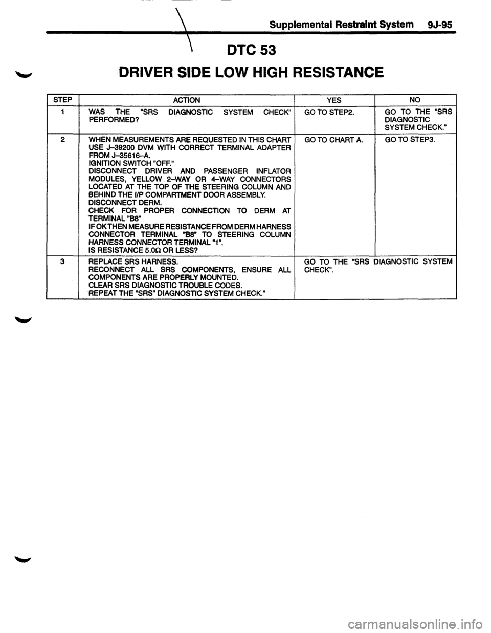 ISUZU TROOPER 1995  Workshop Manual  Supplemental Restraint System 9J-95 
DTC53  
DRIVER SIDE LOW HIGH RESISTANCE 
STEP 
ACTION  YES 
NO 
1 WAS THE "SRS 
DIAGNOSTIC  SYSTEM CHECK" GOTOSTEP2. GO TO THE "SRS PERFORMED? DIAGNOSTIC 
SYSTEM 