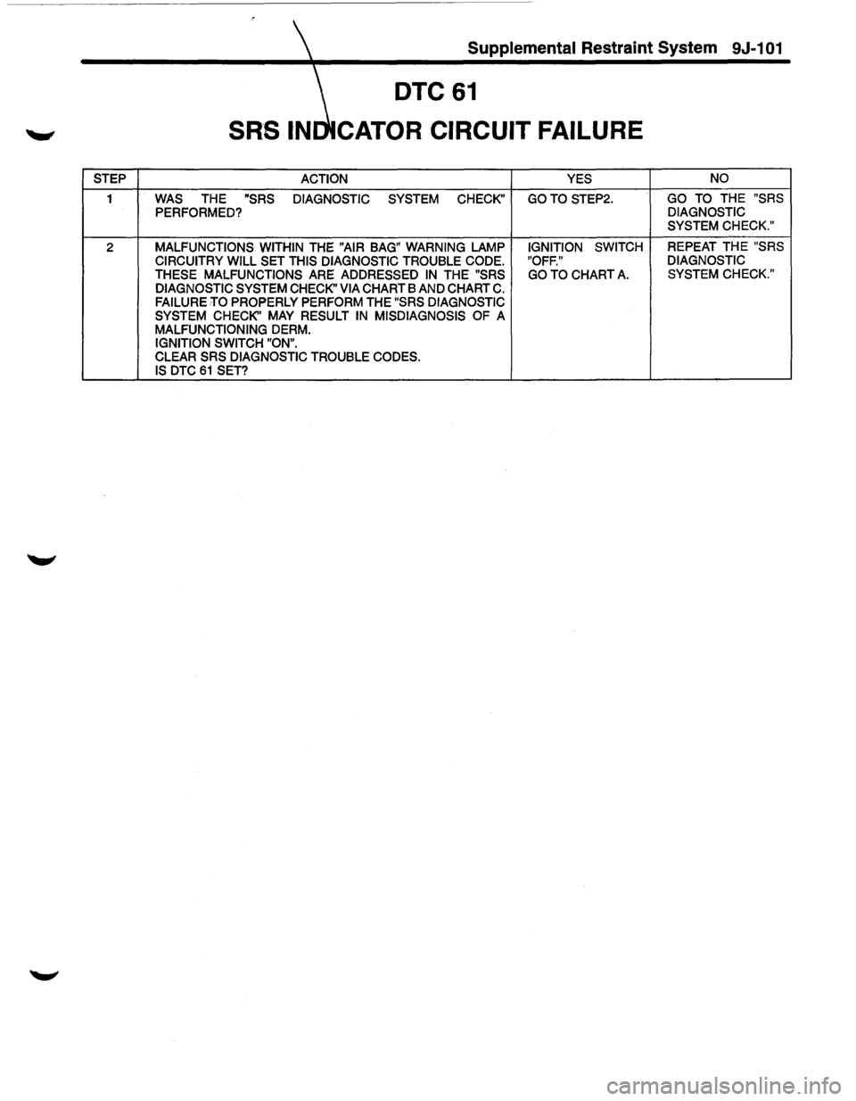 ISUZU TROOPER 1995  Workshop Manual Supplemental Restraint System 9J-101 
DTC61 
CATOR CIRCUIT FAILURE 
STEP  ACTION  YES NO 
1 WAS THE "SRS 
DIAGNOSTIC  SYSTEM CHECK" GOTO STEP2.  GO 
TO THE "SRS 
PERFORMED? DIAGNOSTIC 
SYSTEM  CHECK."
