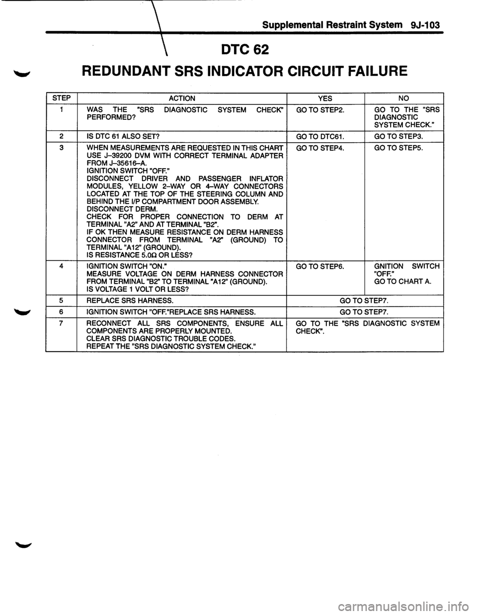 ISUZU TROOPER 1995  Workshop Manual Supplemental Restraint System 9J-103 
DTC62 
REDUNDANT SRS INDICATOR  CIRCUIT FAILURE 
STEP 
ACTION  YES NO 
1 WAS THE "SRS 
DIAGNOSTIC 
SYSTEM CHECK GOTOSTEP2. GO TO THE "SRS PERFORMED? DIAGNOSTIC 