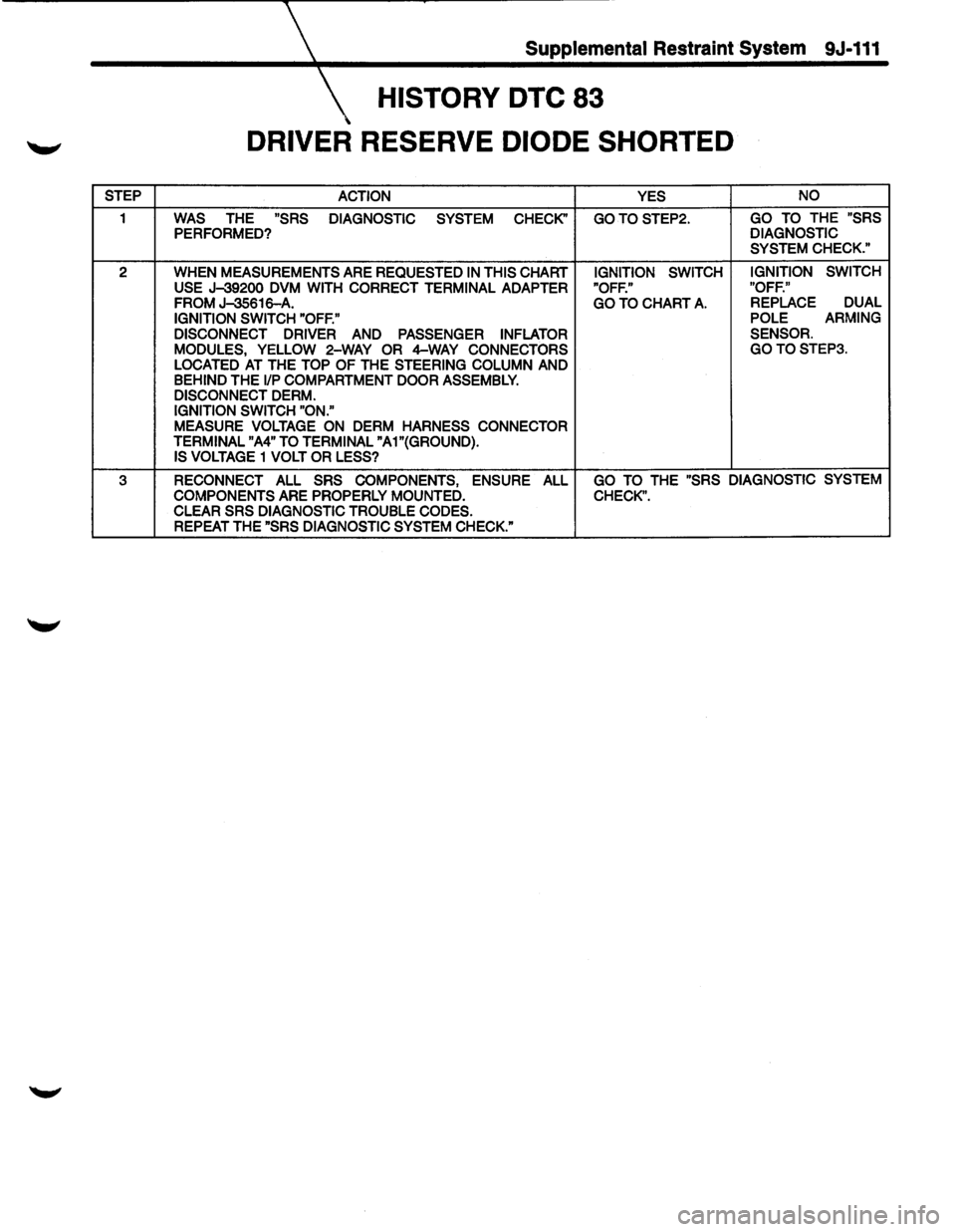 ISUZU TROOPER 1995  Workshop Manual Supplemental Restraint System 9J-111 
HISTORY DTC 83 
DRIVER RESERVE DIODE SHORTED 
STEP 
ACTION  YES NO 
1 WAS THE "SRS 
DIAGNOSTIC  SYSTEM CHECK" GOTOSTEP2. GO TO THE "SRS 
PERFORMED? DIAGNOSTIC 
SY