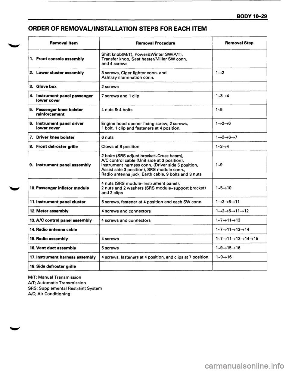 ISUZU TROOPER 1995  Workshop Manual ORDER OF REMOVAL/INSTALLATION  STEPS FOR EACH ITEM 
Removal Item 
1. Front console  assembly 
2. Lower cluster assembly 
3. Glove box 
4. Instrument panel passenger lower cover 
5. Passenger knee bols