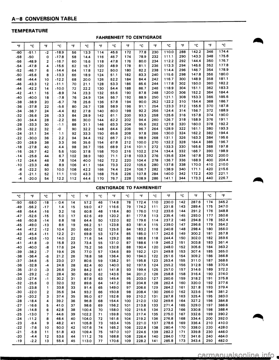 ISUZU TROOPER 1995 Workshop Manual A-8 CONVERSION TABLE
TEMPERATURE
FAHRENHEIT TO CENTIGRADE
Of oc OF oc Of oc Of oc OF oc OF oc Of ·c OF oc
-60 -51.1 -2 -18.9 56 13.3 114 45.6 172 77.8 230 110.0 288 142.2 346 174.4
-58 -50 0 -17 ISUZU TROOPER 1995 Workshop Manual A-8 CONVERSION TABLE
TEMPERATURE
FAHRENHEIT TO CENTIGRADE
Of oc OF oc Of oc Of oc OF oc OF oc Of ·c OF oc
-60 -51.1 -2 -18.9 56 13.3 114 45.6 172 77.8 230 110.0 288 142.2 346 174.4
-58 -50 0 -17