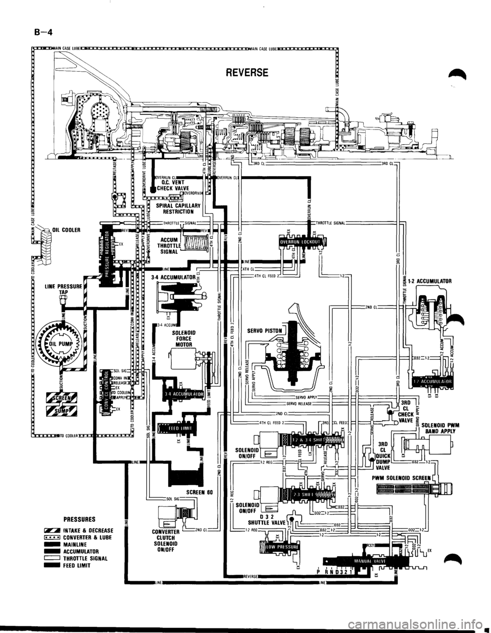 ISUZU TROOPER 1995  Workshop Manual B-4 
m 3 
~OILCDDlER 
PRESSURES 
~ INTAKE & DECREASE ~ CONVERTER & LUBE -MAINLINE -ACCUMULATOR c::::::J THROTTLE SIGNAL -FEED LIMIT 
II  