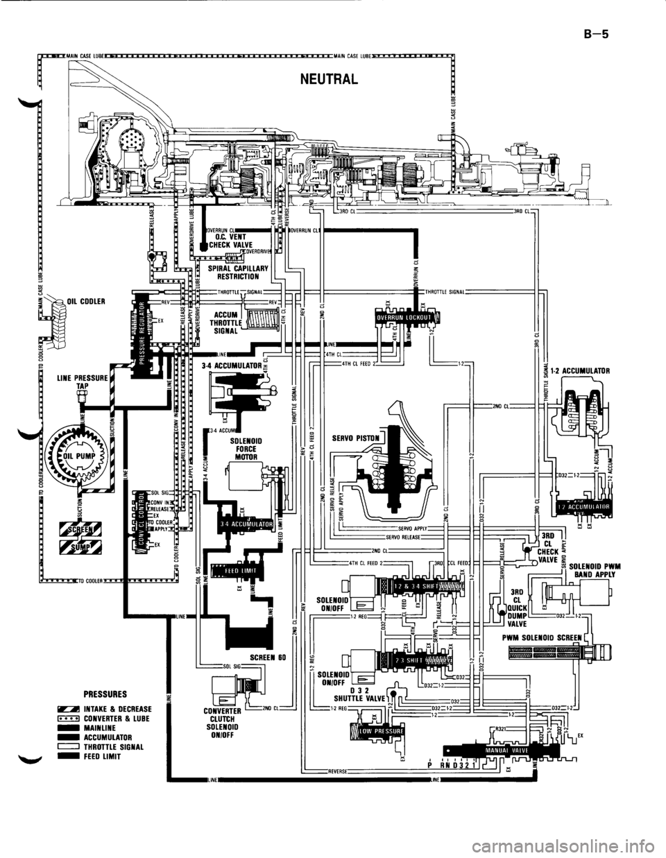 ISUZU TROOPER 1995  Workshop Manual ~ 
:I OIL COOLER 
5 
8 
PRESSURES 
~ INTAKE & DECREASE E!:!:3 CONVERTER & LUBE -MAINLINE -ACCUMULATOR c::::J THROTTLE SIGNAL 
~ -FEED LIMIT 
B-5  